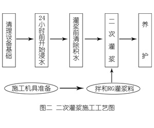 宁夏灌浆料施工工艺—文字完整版